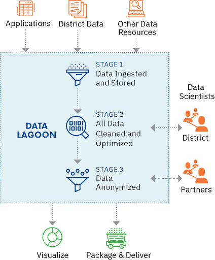 Lastinger Data Lagoon flowchart