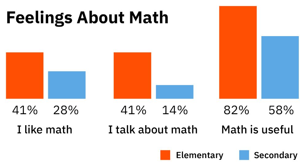 Graph showing elementary and secondary students feelings about math