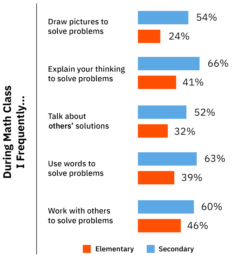A graph showing how elementary and secondary students spend their time during math class when trying to solve problems