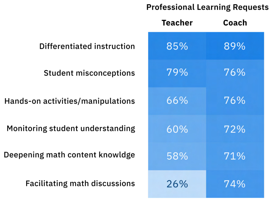 A table showing the percentage of professional learning requests made by teachers and coaches