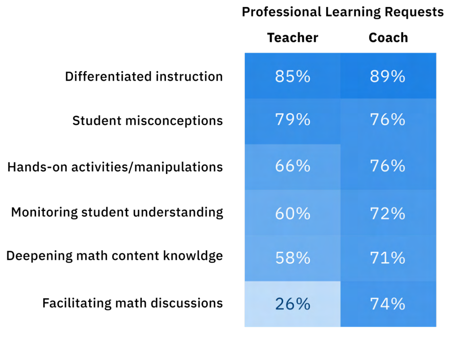 A table showing the percentage of professional learning requests made by teachers and coaches