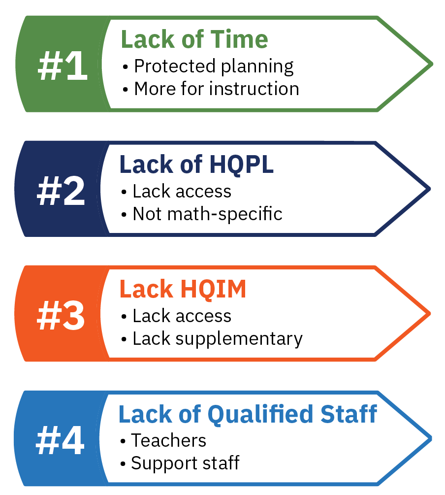 Some of the top teacher barriers included lack of time for protected planning and more instruction, lack of math-specific access to high quality professional learning and materials, and lack of qualified teachers and support staff.